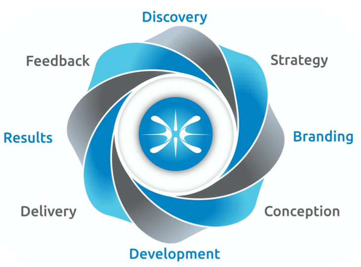 Insyntrix Creative Development Process